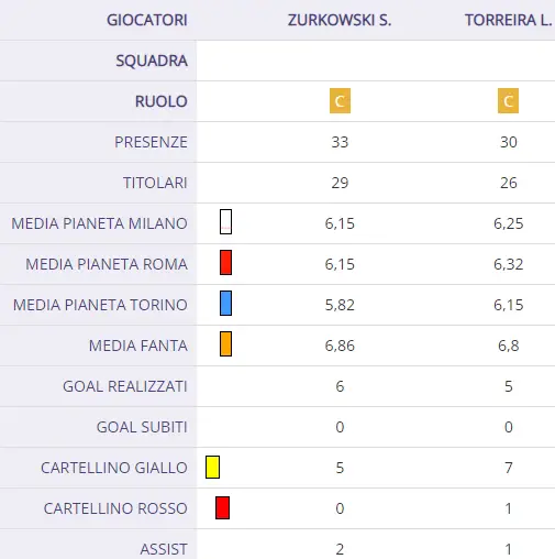 Da Zurkowski a Torreira, a Traore a Zalewski, tutte le fanta-esplosioni a centrocampo